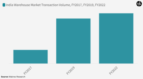 India Warehouse Market Transaction Volume
